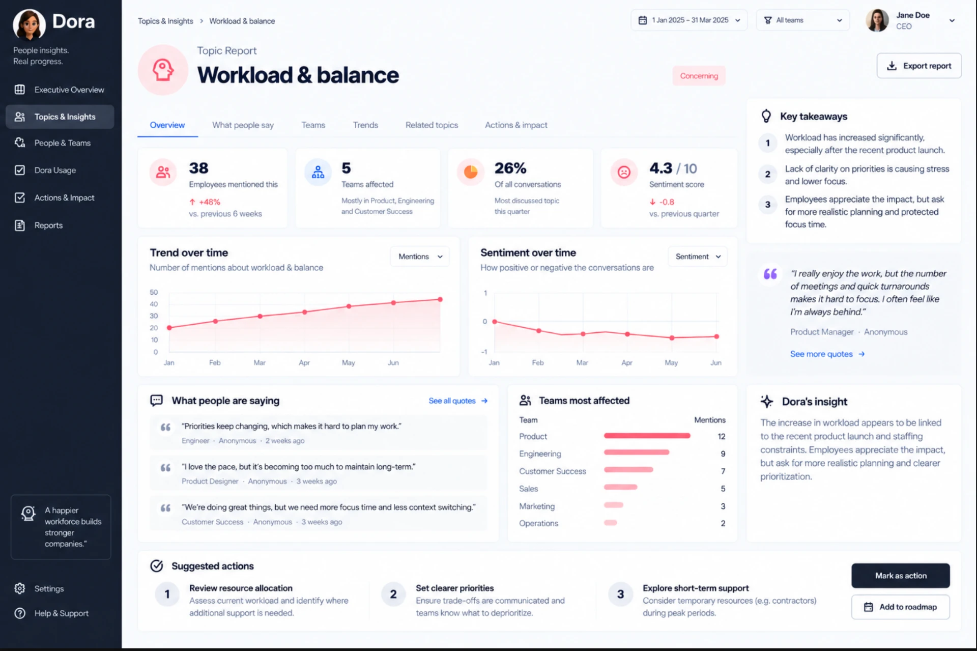 Dora productinterface: analyses en themarapport met ontwikkeling over tijd